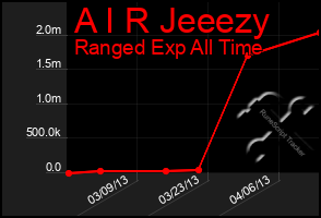 Total Graph of A I R Jeeezy