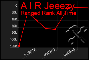 Total Graph of A I R Jeeezy