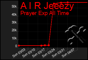 Total Graph of A I R Jeeezy