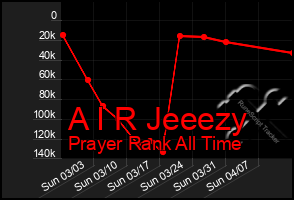 Total Graph of A I R Jeeezy