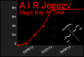 Total Graph of A I R Jeeezy