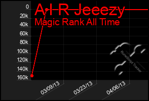 Total Graph of A I R Jeeezy