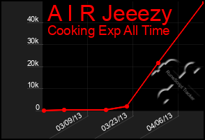 Total Graph of A I R Jeeezy