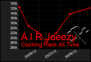 Total Graph of A I R Jeeezy