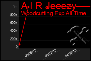 Total Graph of A I R Jeeezy