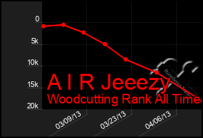 Total Graph of A I R Jeeezy