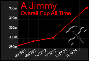 Total Graph of A Jimmy