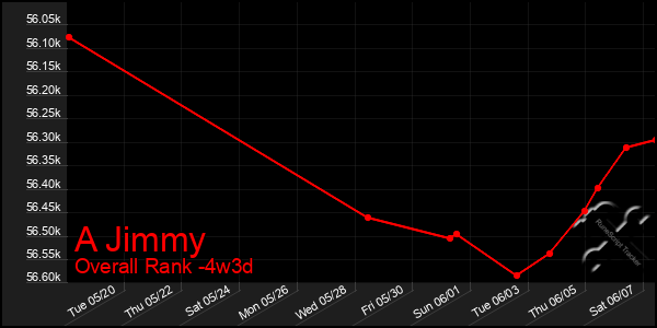 Last 31 Days Graph of A Jimmy