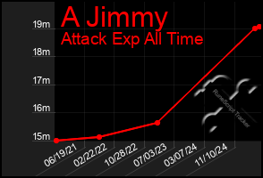 Total Graph of A Jimmy