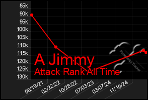 Total Graph of A Jimmy