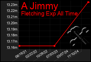 Total Graph of A Jimmy