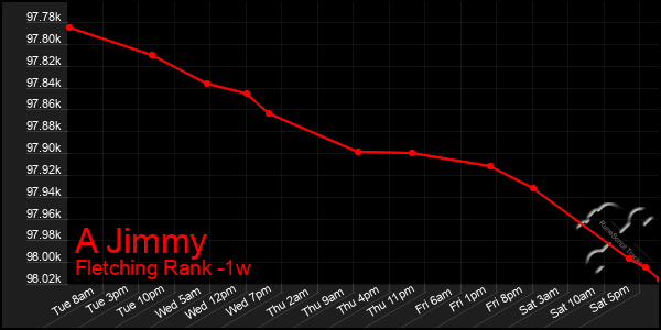 Last 7 Days Graph of A Jimmy