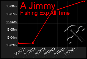 Total Graph of A Jimmy