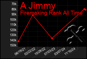 Total Graph of A Jimmy