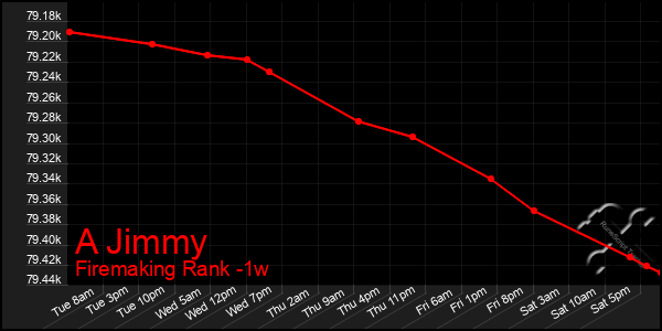 Last 7 Days Graph of A Jimmy
