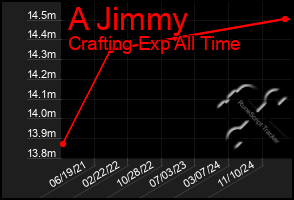 Total Graph of A Jimmy