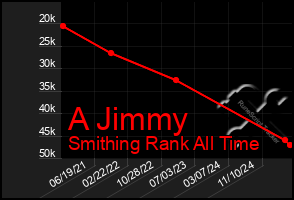 Total Graph of A Jimmy