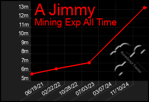 Total Graph of A Jimmy