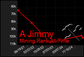 Total Graph of A Jimmy