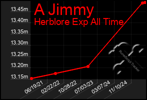 Total Graph of A Jimmy