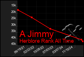 Total Graph of A Jimmy