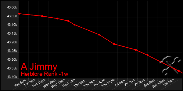 Last 7 Days Graph of A Jimmy