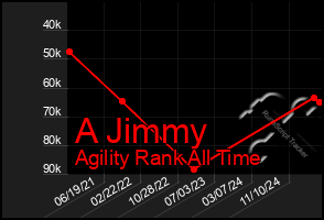 Total Graph of A Jimmy