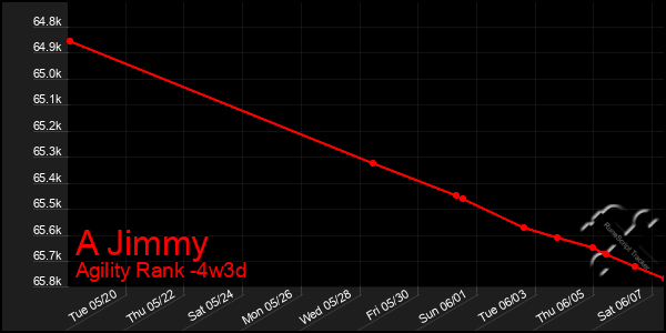 Last 31 Days Graph of A Jimmy