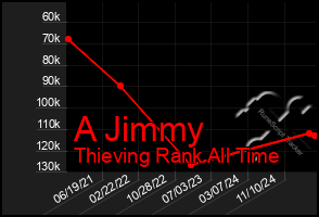 Total Graph of A Jimmy