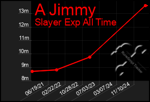 Total Graph of A Jimmy
