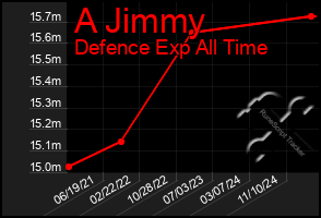 Total Graph of A Jimmy