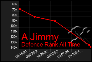 Total Graph of A Jimmy