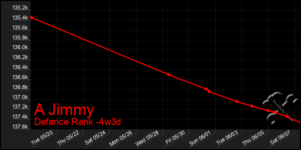 Last 31 Days Graph of A Jimmy