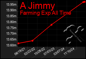 Total Graph of A Jimmy