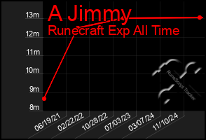 Total Graph of A Jimmy