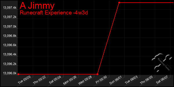 Last 31 Days Graph of A Jimmy