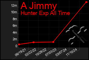 Total Graph of A Jimmy
