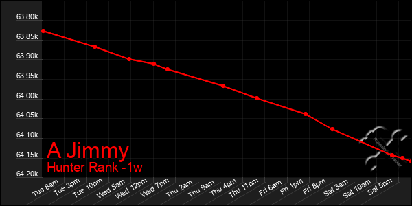 Last 7 Days Graph of A Jimmy