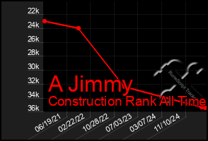 Total Graph of A Jimmy