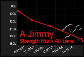 Total Graph of A Jimmy