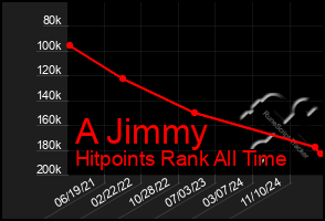 Total Graph of A Jimmy
