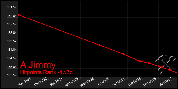 Last 31 Days Graph of A Jimmy