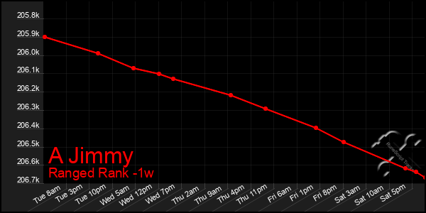 Last 7 Days Graph of A Jimmy