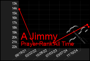 Total Graph of A Jimmy