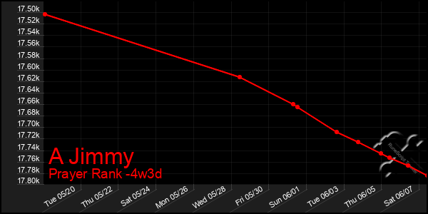 Last 31 Days Graph of A Jimmy