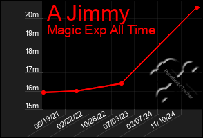 Total Graph of A Jimmy