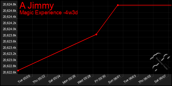 Last 31 Days Graph of A Jimmy