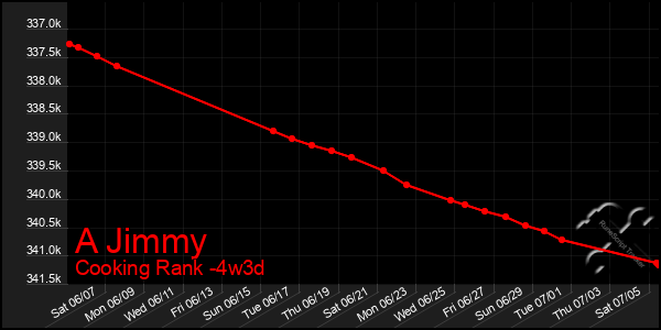 Last 31 Days Graph of A Jimmy