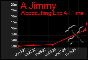 Total Graph of A Jimmy