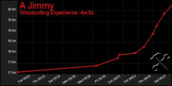 Last 31 Days Graph of A Jimmy